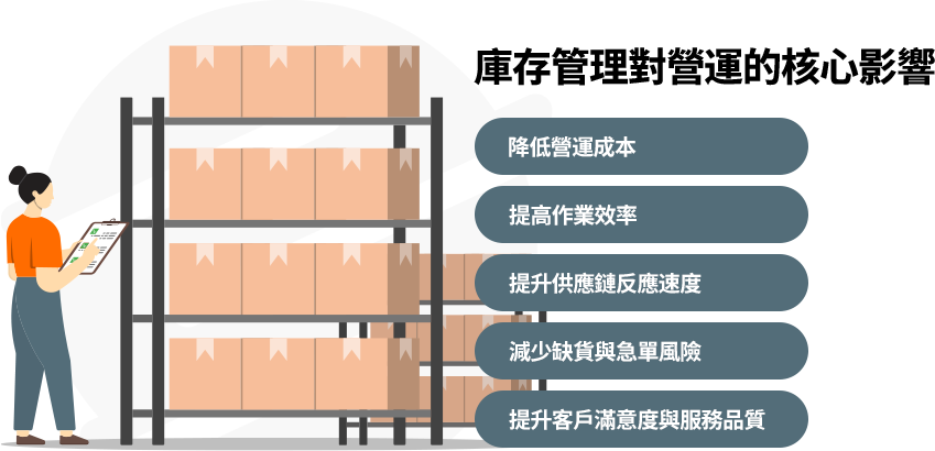 庫存管理影響成本、效率與客戶體驗。過高占資金、過低致缺貨，因此企業需以精準科學化方式管理庫存，以提升營運與競爭力。
